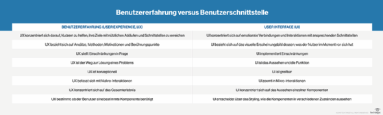 Abbildung 2: Es gibt wesentliche Unterschiede zwischen Benutzererfahrungen und Benutzerschnittstellen, die hier gegenübergestellt sind.
