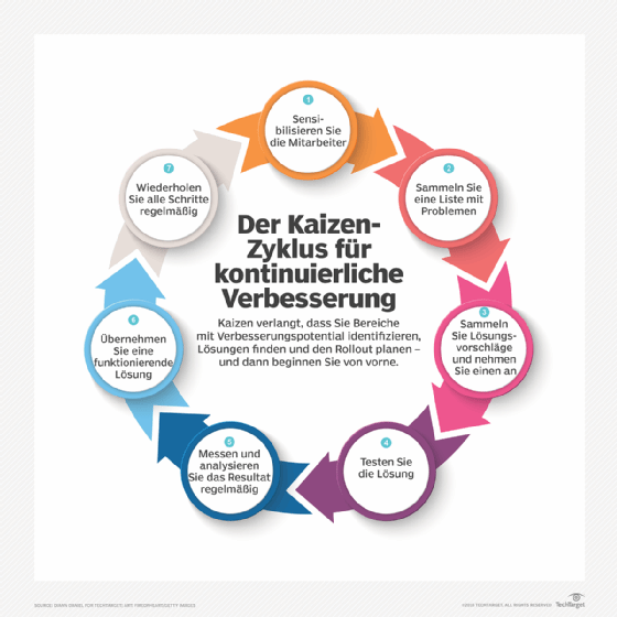 Der Kaizen-Zyklus für kontinuierliche Verbesserung Kaizen verlangt, dass Sie Bereiche mit Verbesserungspotential identifizieren, Lösungen finden und den Rollout planen – und dann beginnen Sie von vorne. 1. Sensibilisieren Sie die Mitarbeiter. 2. Sammeln Sie eine Liste mit Problemen. 3. Sammeln Sie Lösungsvorschläge und nehmen Sie einen an. 4. Testen Sie de Lösung. 5. Messen und analysieren Sie das Resultat regelmäßig. 6. Übernehmen Sie eine funktionierende Lösung. 7. Wiederholen Sie alle Schritte regelmäßig.