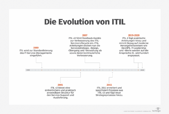 Mit COBIT 5 integrierte ISACA verwandte Standards, wie ITIL.