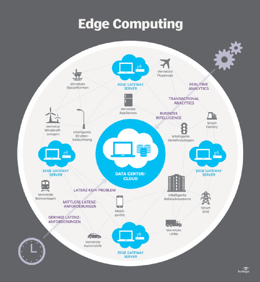 Abbildung 1: Edge Computing unterstützt Anwendungen und Geräte, die eine Reaktion in Echtzeit erfordern.