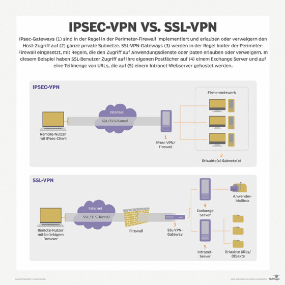 Abbildung 2: IPsec- und SSL-VPNs bieten beide einen verschlüsselten sicheren Fernzugriff, allerdings auf unterschiedliche Weise.