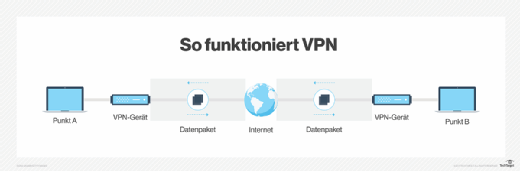 Ein virtueller Netzwerkadapter kann mit einem VPN verwendet werden, um ein privates Netzwerk über das Internet zu erweitern.