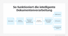 Abbildung 1: Intelligente Dokumentenverarbeitung kombiniert optische Zeichenerkennung mit KI, um Dokumente in maschinenlesbaren Text umzuwandeln, Daten zu extrahieren und Arbeitsabläufe zu automatisieren.