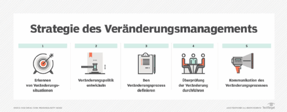 Abbildung 2: Die Umsetzung einer Strategie für das Veränderungsmanagement umfasst diese fünf grundlegenden Schritte.