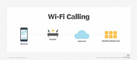 Das Funktionsprinzip von Wi-Fi Calling.