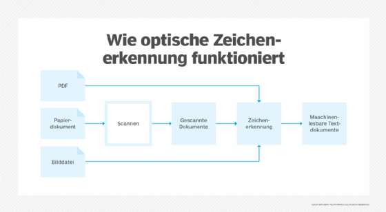 Abbildung 2: Optische Zeichenerkennung verwendet eine spezielle Technologie zur Zeichenerkennung, um Dokumente in maschinenlesbaren Text umzuwandeln.