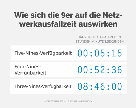 Abbildung 2: Hochverfügbarkeit wird auch mit „Vier Neunen“ oder „Fünf Neunen“ und ähnlich angegeben. Das entspricht jeweils einem präzisen Zeitraum pro Jahr.